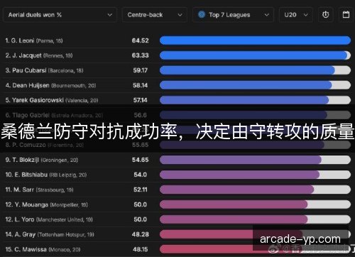 桑德兰防守对抗成功率，决定由守转攻的质量